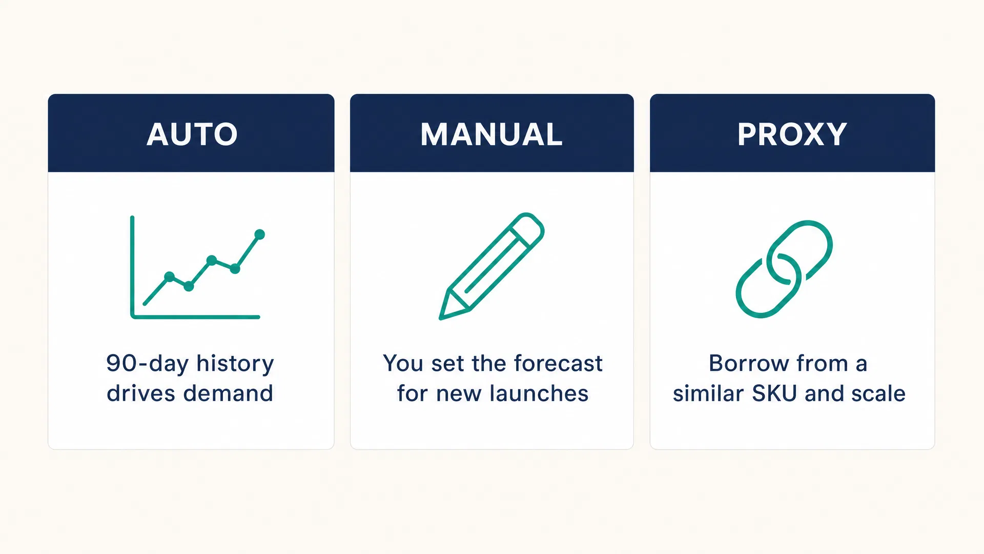 SkuClerk Forecast Modes